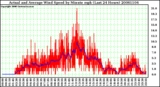 Milwaukee Weather Actual and Average Wind Speed by Minute mph (Last 24 Hours)