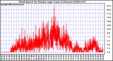 Milwaukee Weather Wind Speed by Minute mph (Last 24 Hours)