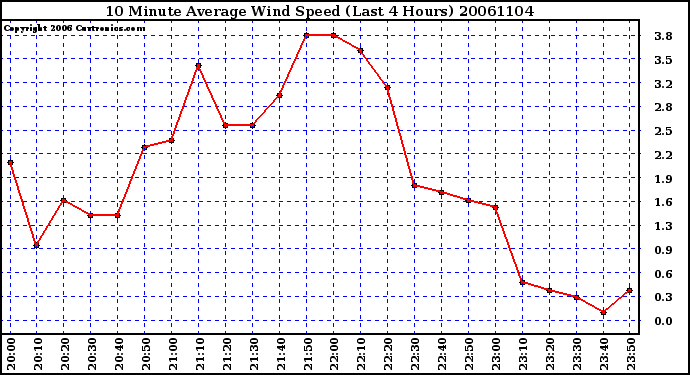 Milwaukee Weather 10 Minute Average Wind Speed (Last 4 Hours)