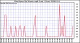 Milwaukee Weather Wind Speed by Minute mph (Last 1 Hour)