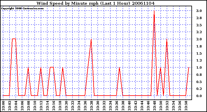 Milwaukee Weather Wind Speed by Minute mph (Last 1 Hour)