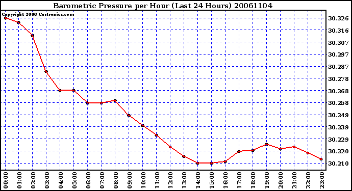 Milwaukee Weather Barometric Pressure per Hour (Last 24 Hours)