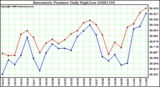 Milwaukee Weather Barometric Pressure Daily High/Low