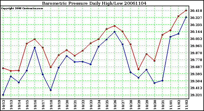 Milwaukee Weather Barometric Pressure Daily High/Low