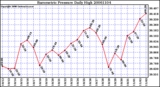 Milwaukee Weather Barometric Pressure Daily High