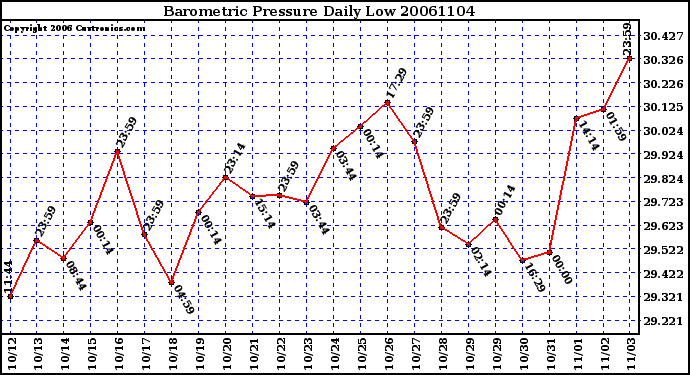 Milwaukee Weather Barometric Pressure Daily Low