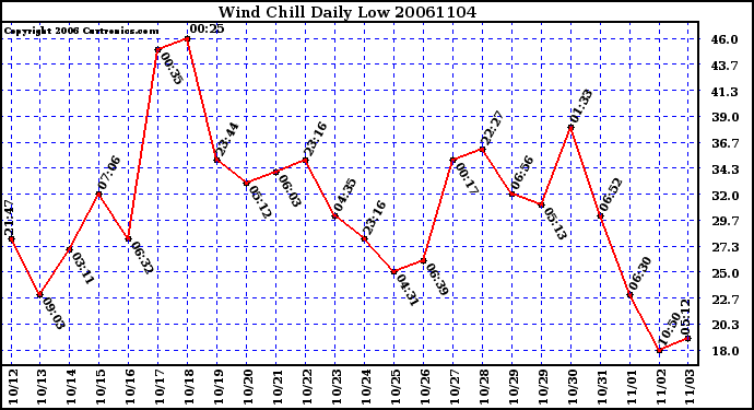 Milwaukee Weather Wind Chill Daily Low