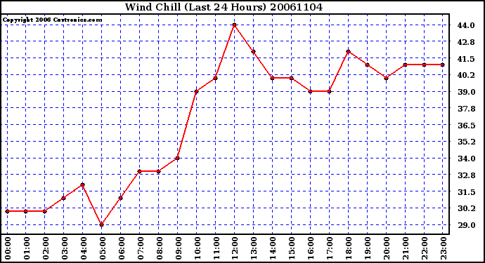 Milwaukee Weather Wind Chill (Last 24 Hours)