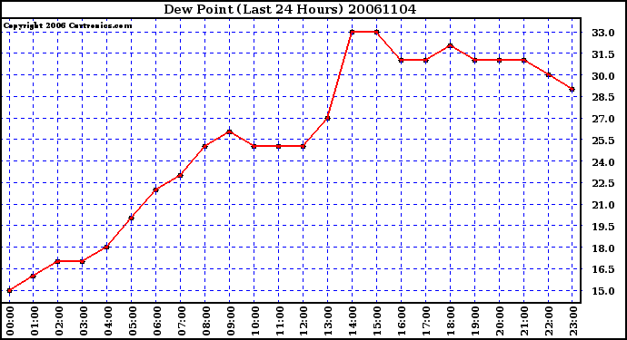 Milwaukee Weather Dew Point (Last 24 Hours)