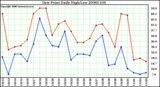 Milwaukee Weather Dew Point Daily High/Low