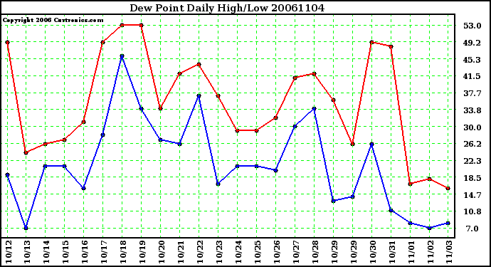 Milwaukee Weather Dew Point Daily High/Low