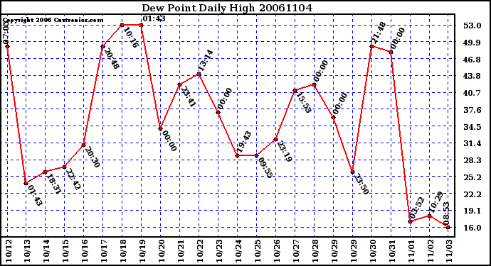 Milwaukee Weather Dew Point Daily High