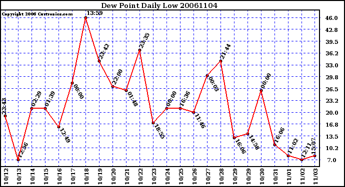 Milwaukee Weather Dew Point Daily Low