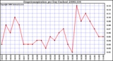 Milwaukee Weather Evapotranspiration per Day (Inches)