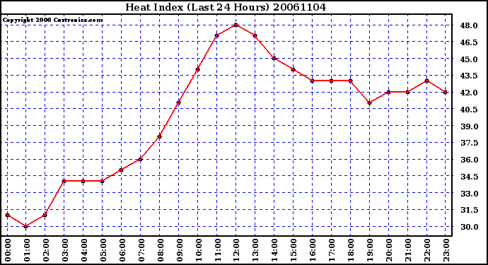 Milwaukee Weather Heat Index (Last 24 Hours)