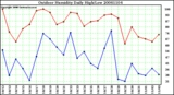 Milwaukee Weather Outdoor Humidity Daily High/Low