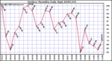 Milwaukee Weather Outdoor Humidity Daily High