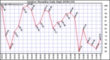 Milwaukee Weather Outdoor Humidity Daily High