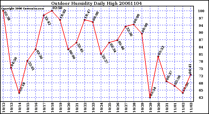 Milwaukee Weather Outdoor Humidity Daily High