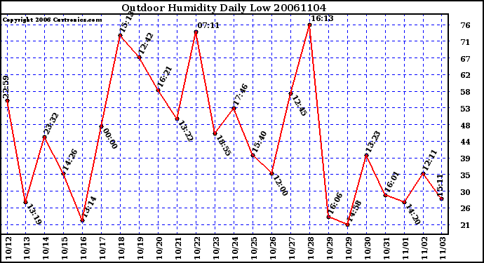 Milwaukee Weather Outdoor Humidity Daily Low