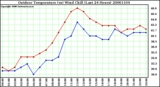 Milwaukee Weather Outdoor Temperature (vs) Wind Chill (Last 24 Hours)