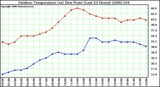 Milwaukee Weather Outdoor Temperature (vs) Dew Point (Last 24 Hours)