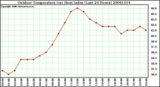 Milwaukee Weather Outdoor Temperature (vs) Heat Index (Last 24 Hours)