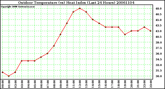 Milwaukee Weather Outdoor Temperature (vs) Heat Index (Last 24 Hours)