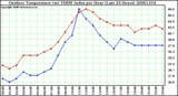 Milwaukee Weather Outdoor Temperature (vs) THSW Index per Hour (Last 24 Hours)