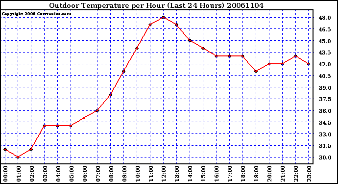 Milwaukee Weather Outdoor Temperature per Hour (Last 24 Hours)