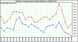 Milwaukee Weather Outdoor Temperature Daily High/Low