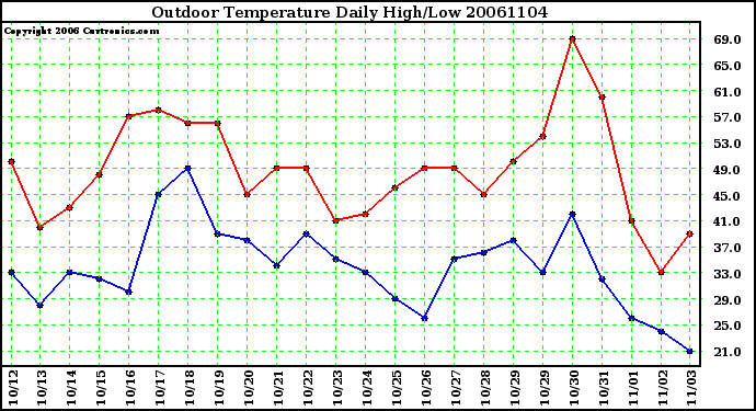 Milwaukee Weather Outdoor Temperature Daily High/Low