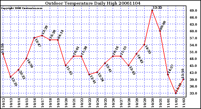 Milwaukee Weather Outdoor Temperature Daily High