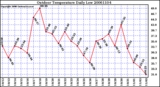 Milwaukee Weather Outdoor Temperature Daily Low