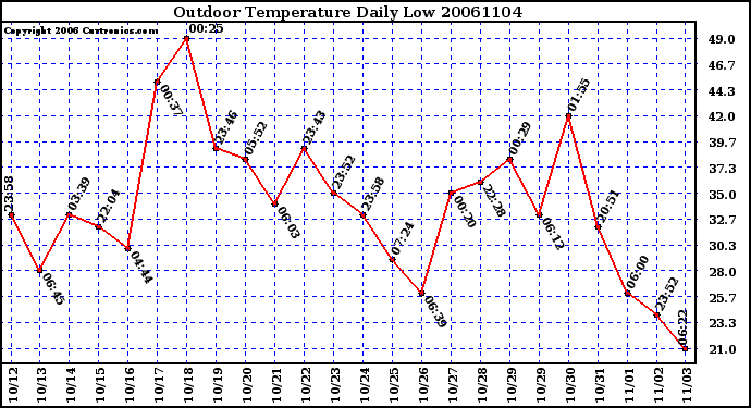 Milwaukee Weather Outdoor Temperature Daily Low