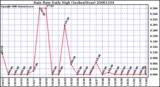 Milwaukee Weather Rain Rate Daily High (Inches/Hour)