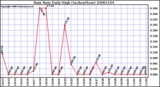 Milwaukee Weather Rain Rate Daily High (Inches/Hour)