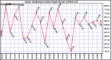Milwaukee Weather Solar Radiation Daily High W/m2