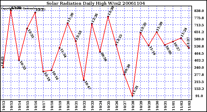 Milwaukee Weather Solar Radiation Daily High W/m2