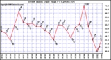 Milwaukee Weather THSW Index Daily High (F)