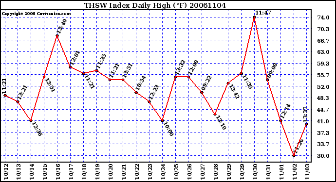 Milwaukee Weather THSW Index Daily High (F)