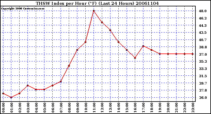 Milwaukee Weather THSW Index per Hour (F) (Last 24 Hours)