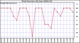 Milwaukee Weather Wind Direction (By Day)