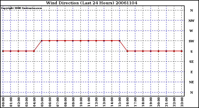 Milwaukee Weather Wind Direction (Last 24 Hours)