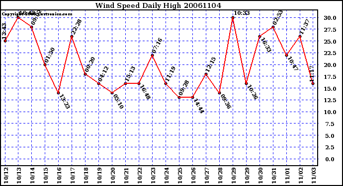 Milwaukee Weather Wind Speed Daily High