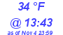 Milwaukee Weather Dewpoint High High Today