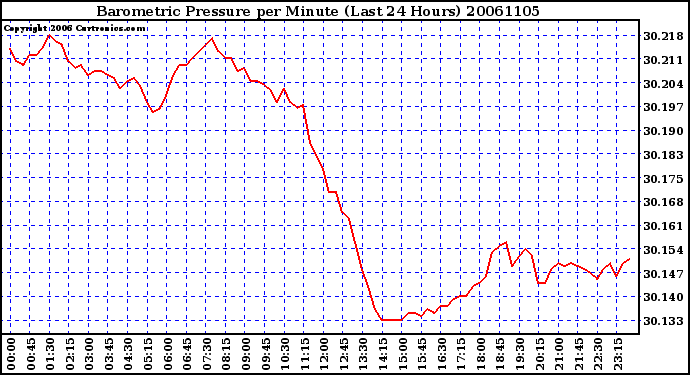 Milwaukee Weather Barometric Pressure per Minute (Last 24 Hours)