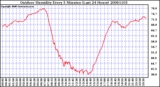 Milwaukee Weather Outdoor Humidity Every 5 Minutes (Last 24 Hours)