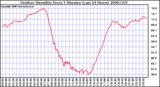 Milwaukee Weather Outdoor Humidity Every 5 Minutes (Last 24 Hours)