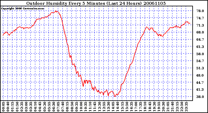 Milwaukee Weather Outdoor Humidity Every 5 Minutes (Last 24 Hours)